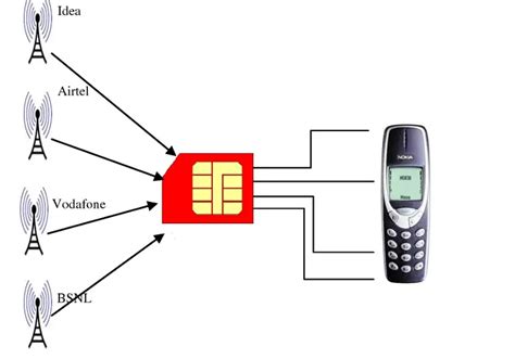 Does SIM Card Affect Signal Strength .